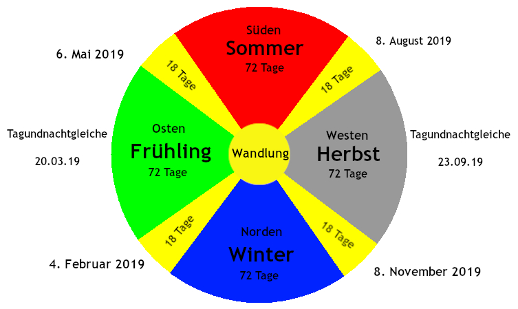 Die fünf klimatischen Jahreszeiten in der TCM (Traditionellen Chinesischen Wissenschaften) aus der Kosmologie. - (Bildquelle: Steffen Michel) Die fünf klimatischen Jahreszeiten in der TCM (Traditionellen Chinesischen Wissenschaften) aus der Kosmologie. - (Bildquelle: Steffen Michel)